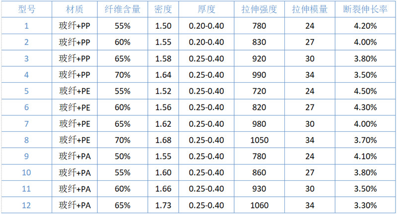 熱塑性預(yù)浸帶(CFRT)規(guī)格參數(shù)